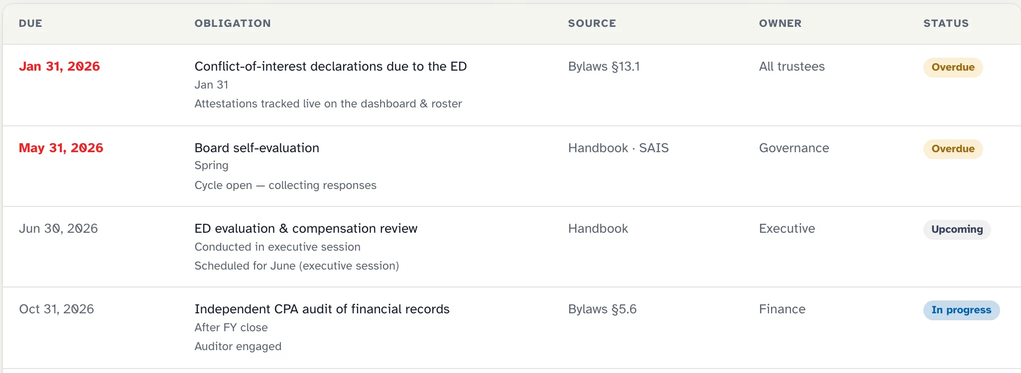 The compliance calendar: conflict-of-interest declarations and the board self-evaluation flagged overdue, the ED evaluation upcoming, and the CPA audit in progress — each row citing the bylaw or handbook section it comes from, with an owner